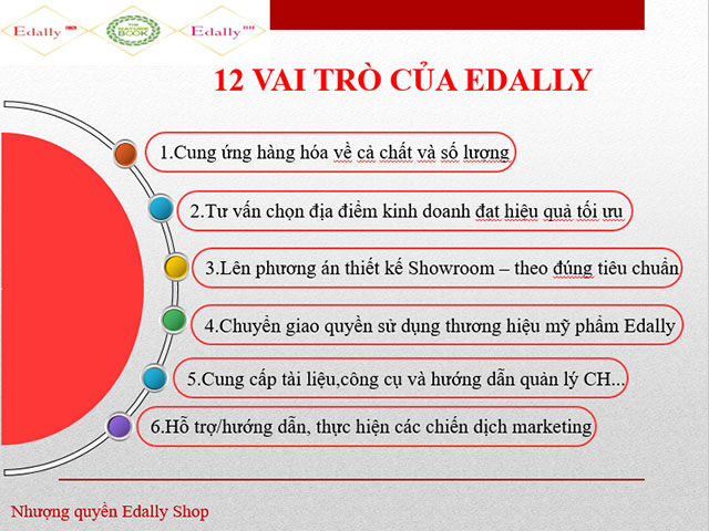 Vai trò của Edally đối với đối tác nhượng quyền thương hiệu Shop Mỹ phẩm Edally EX Hàn Quốc